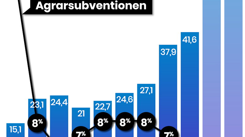  Weniger Subventionen für die Landwirtschaft 