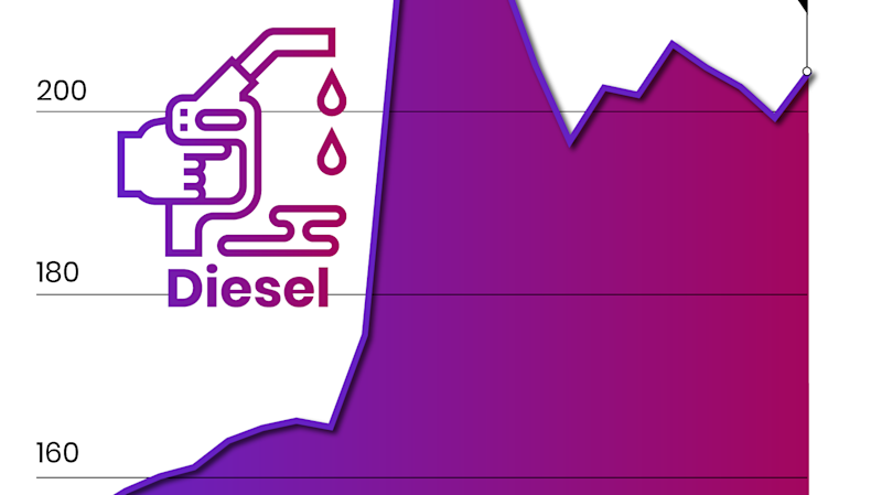 Dieselpreise in Deutschland | The Pioneer