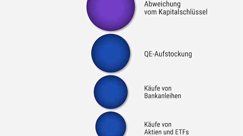 Die Instrumente der EZB | The Pioneer