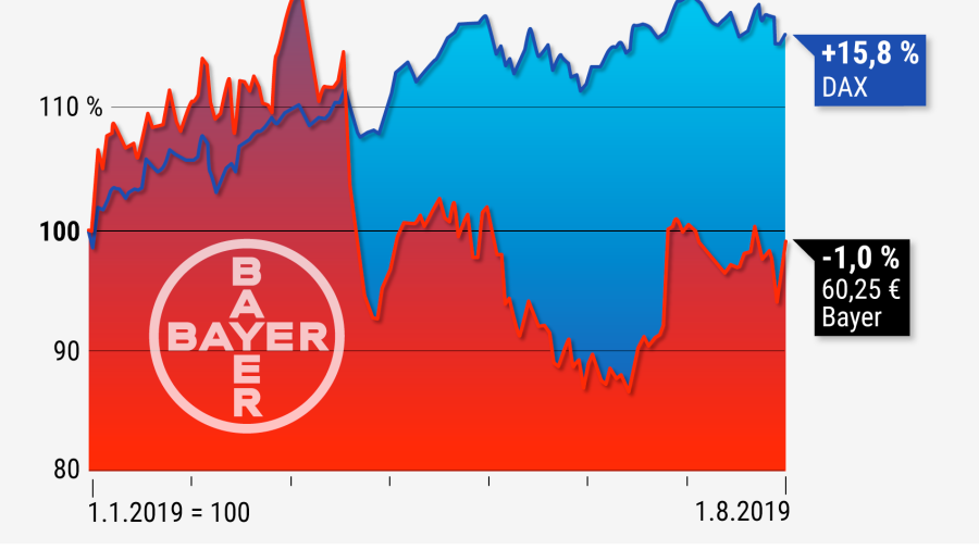 Bayer Vs. Dax | The Pioneer