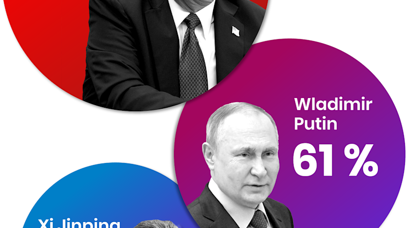 Trump weltweit unbeliebter als Putin und Xi | The Pioneer