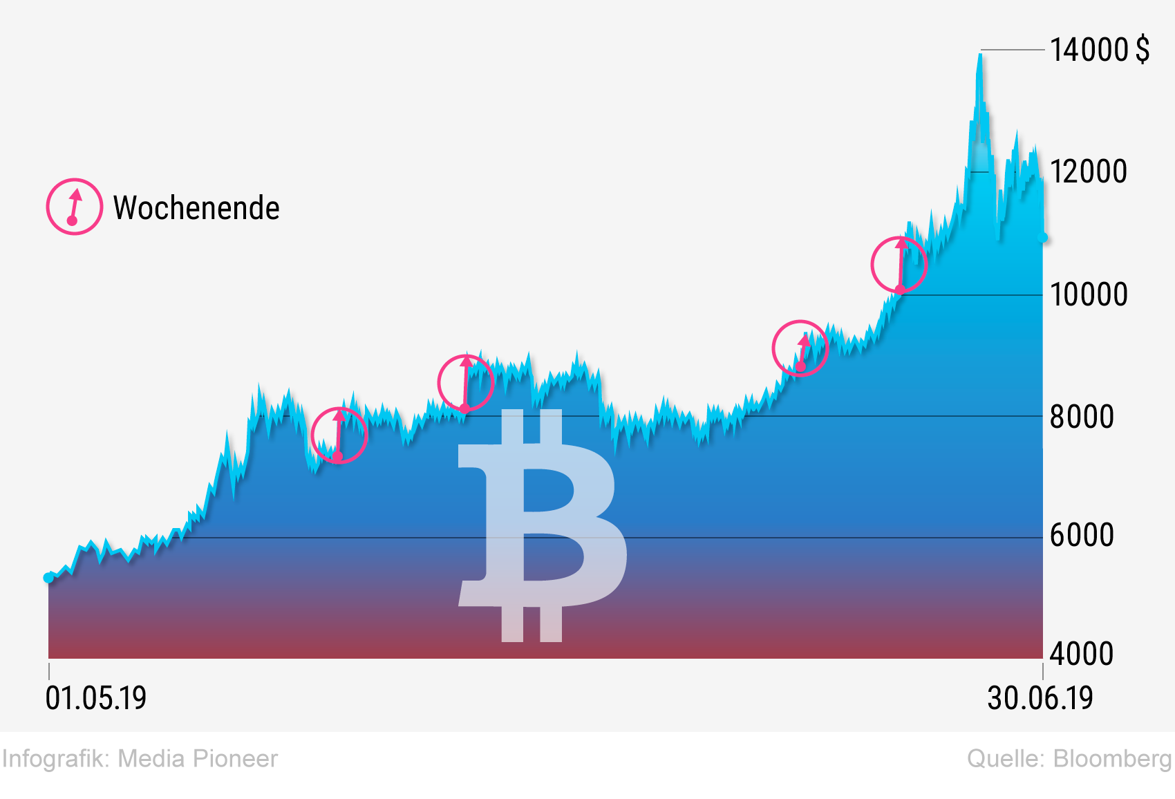 Bitcoin: Am Wochenende gehts rund | The Pioneer