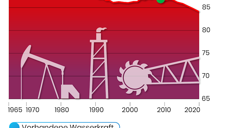 Fossile Brennstoffe: dominant | The Pioneer