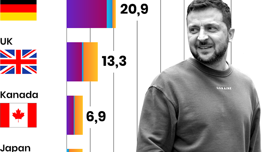 Die Größten Unterstützer Der Ukraine | The Pioneer