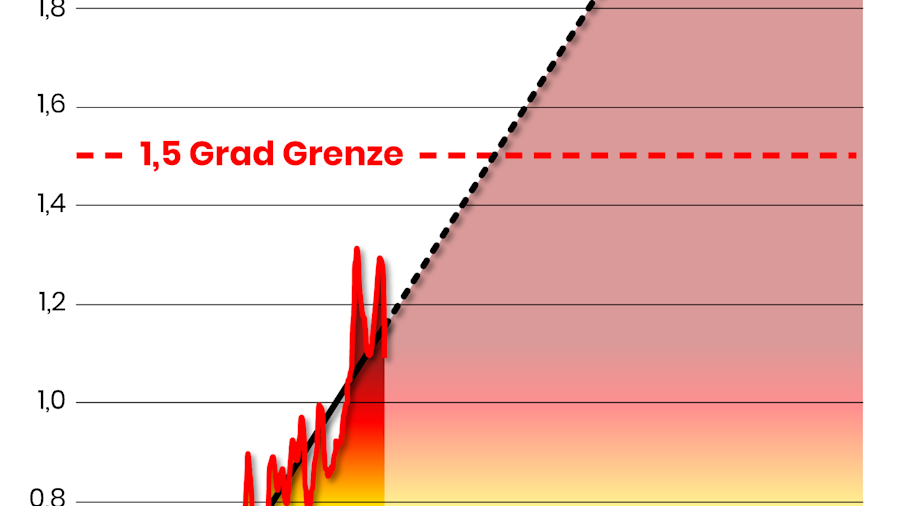 1,5 Grad: Übers Ziel Hinaus | The Pioneer