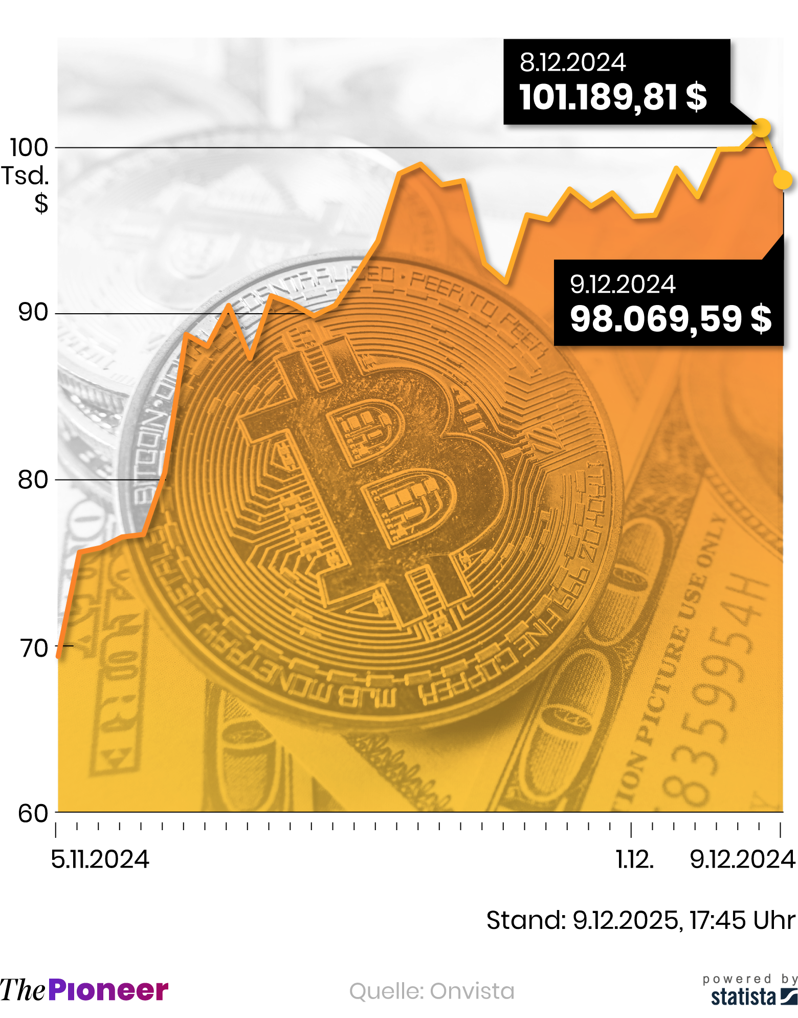 Bitcoin-Hoch dank Trump | The Pioneer