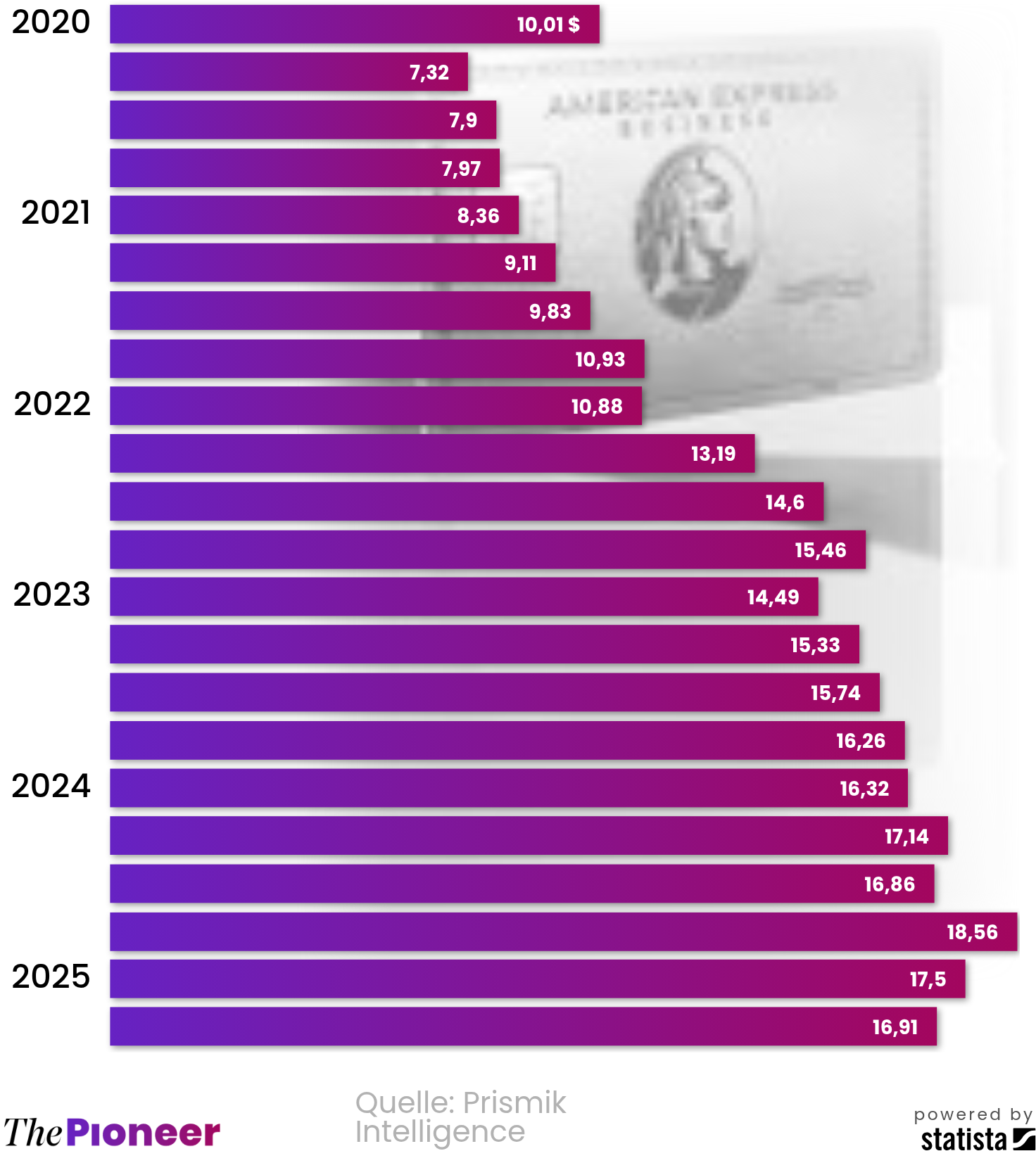 Strategiewechsel lässt die Kassen bei Amex klingeln | The Pioneer