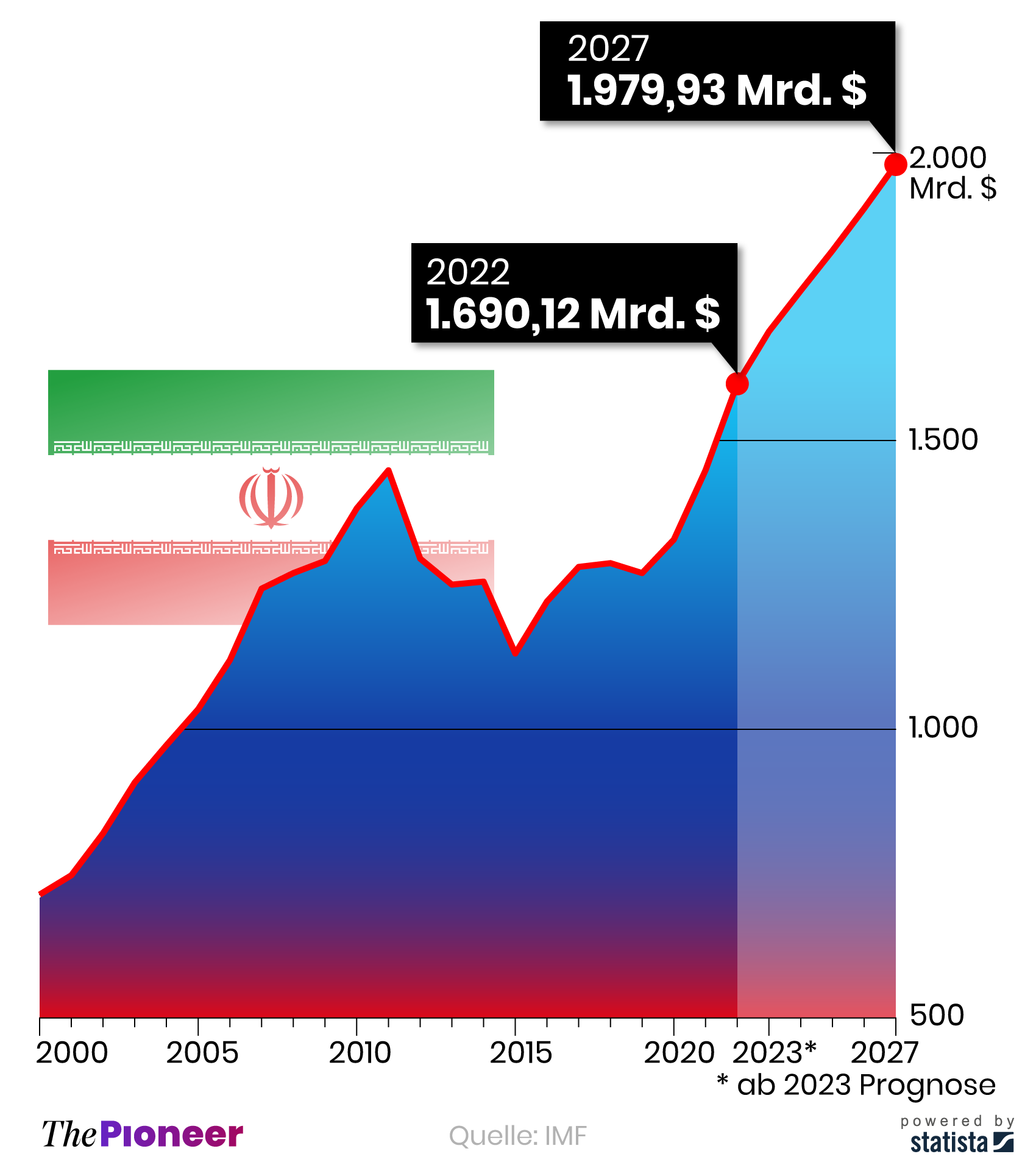 Iran: Das Wirtschaftswunder | The Pioneer