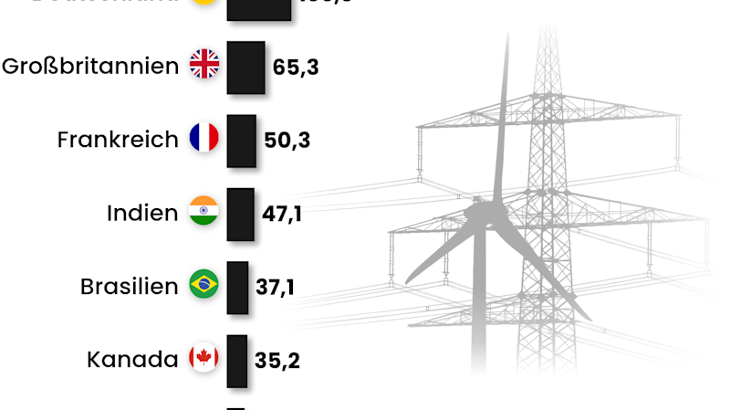 China investiert am meisten in die Energiewende | The Pioneer