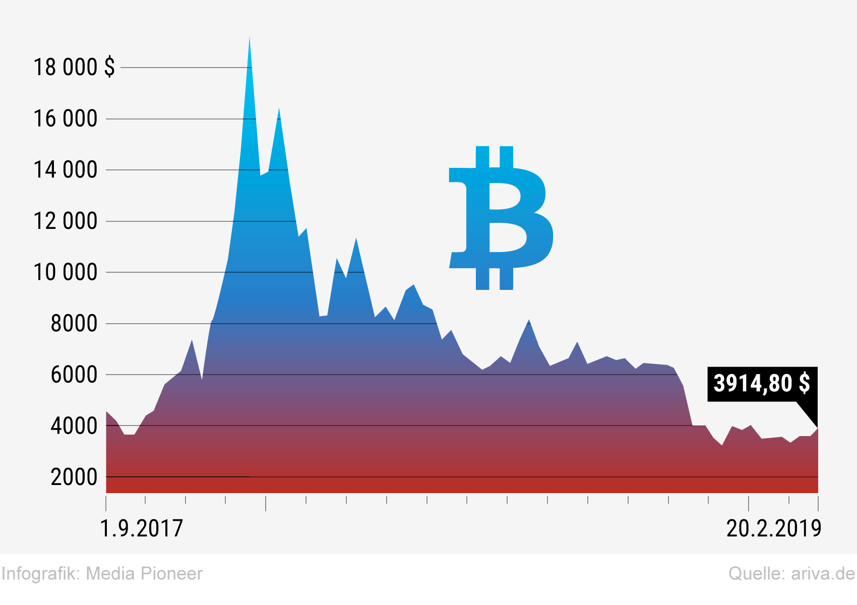 Bitcoin: Der Hype ist vorbei | The Pioneer