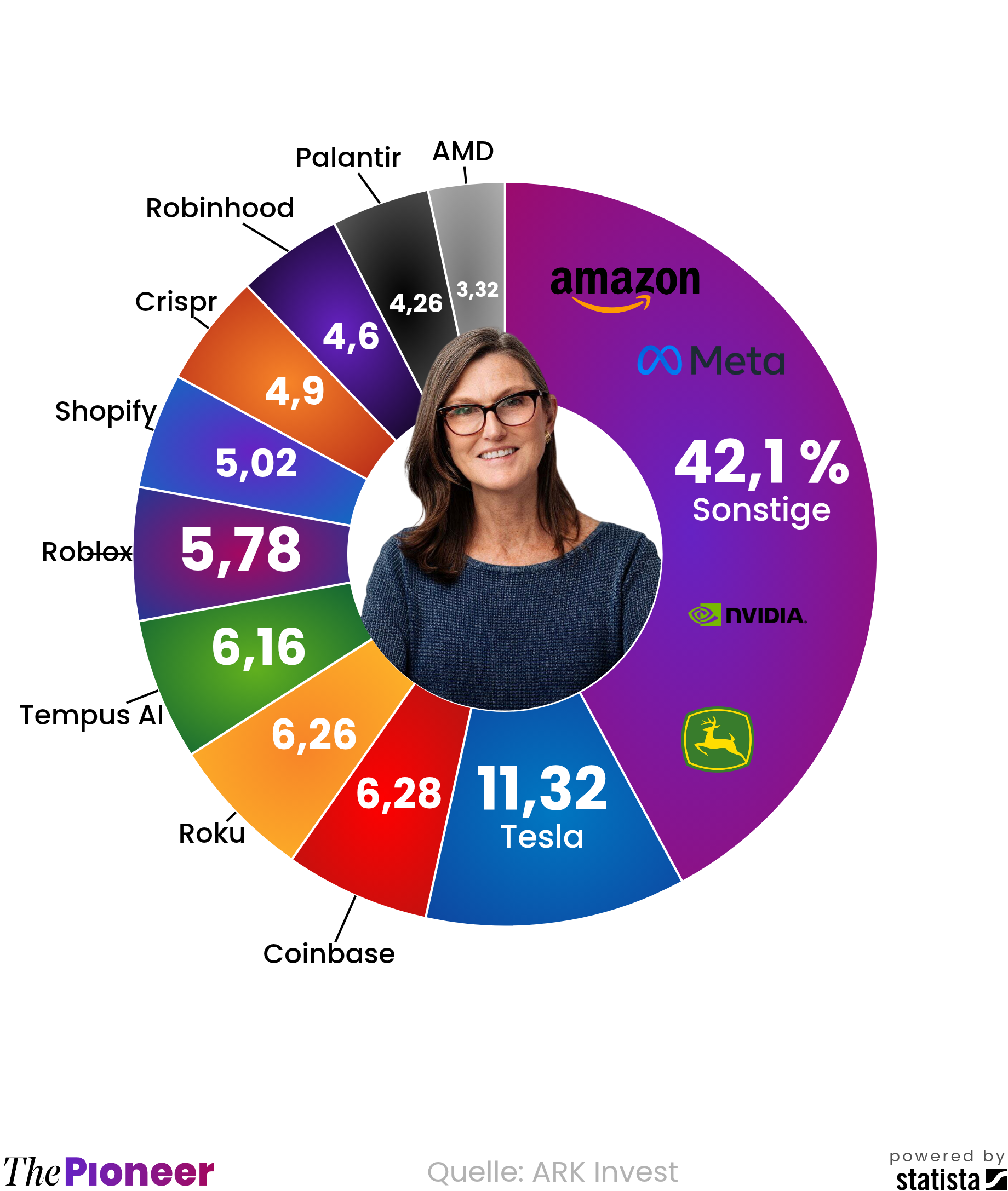 Die Cathie-Wood-Methode | The Pioneer
