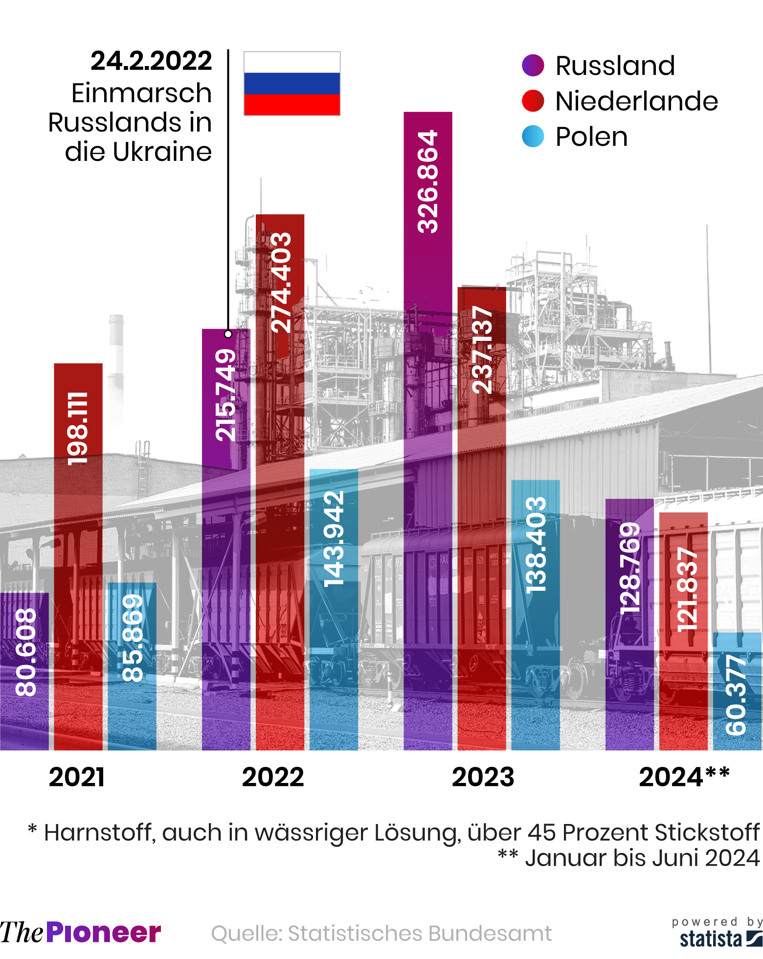Gas: Russlands neue Umgehungsstrategie | The Pioneer