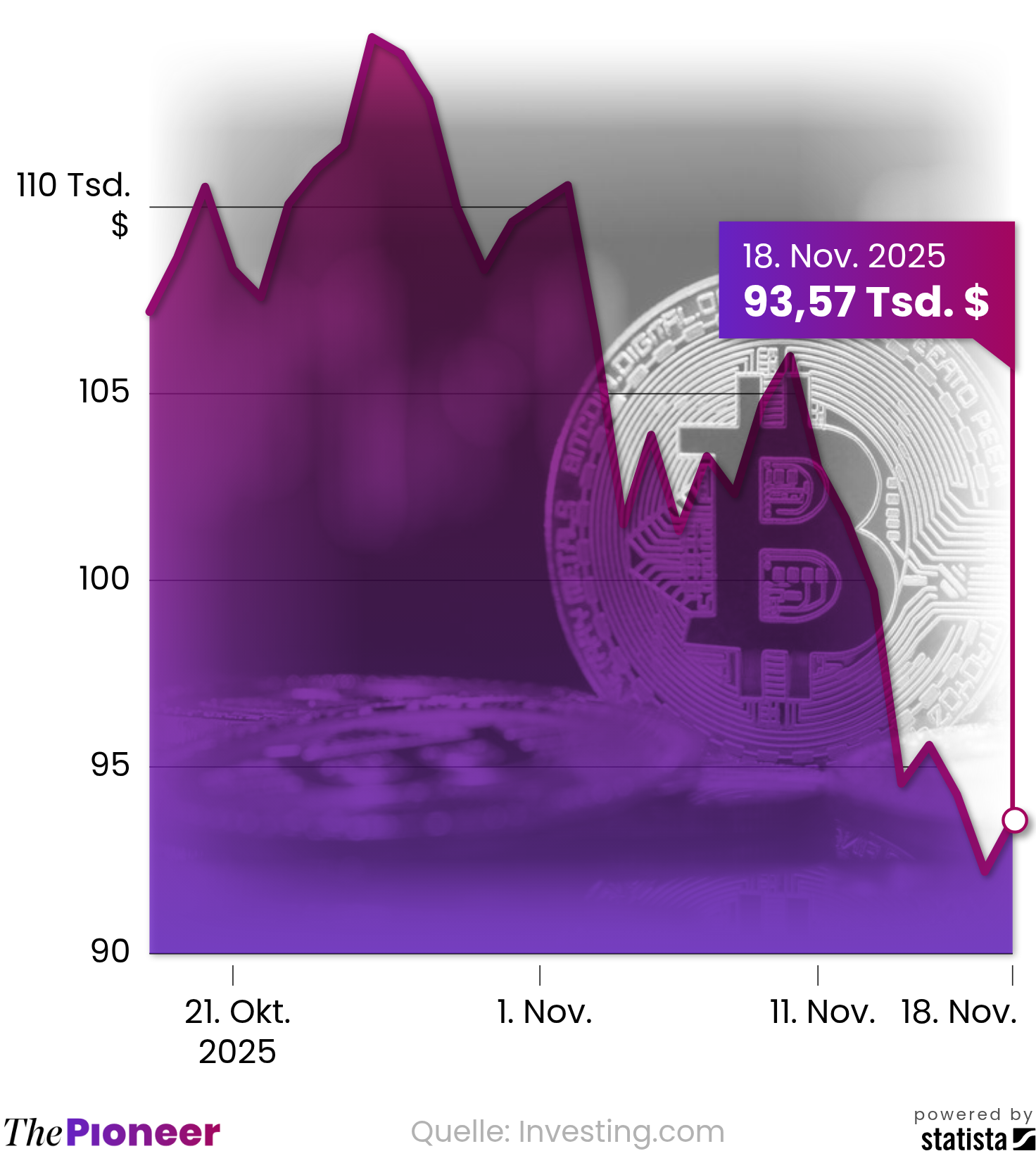 Bitcoin: Misstrauen der Anleger lässt Kurs einbrechen | The Pioneer