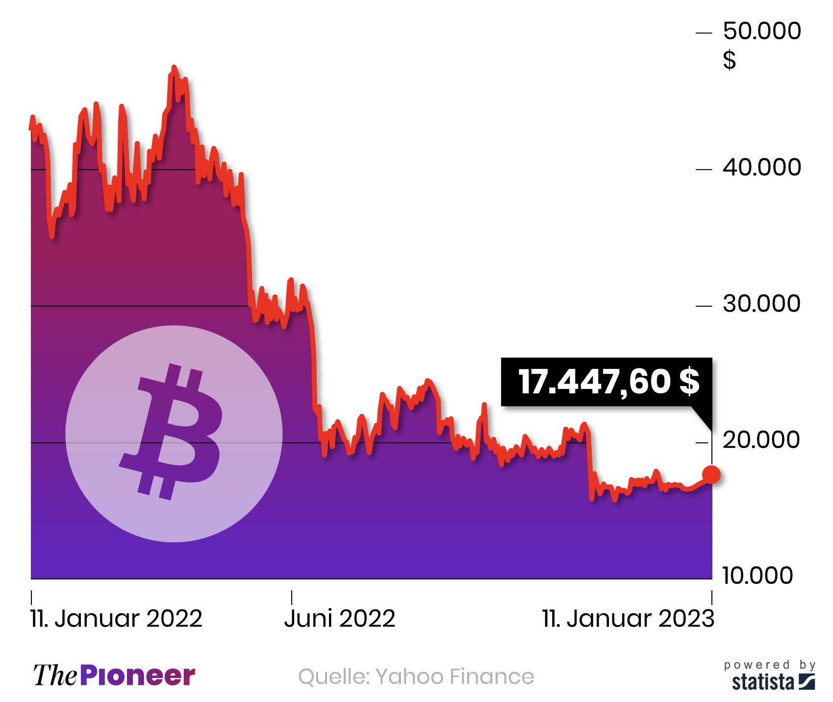 Bitcoin Performance | The Pioneer