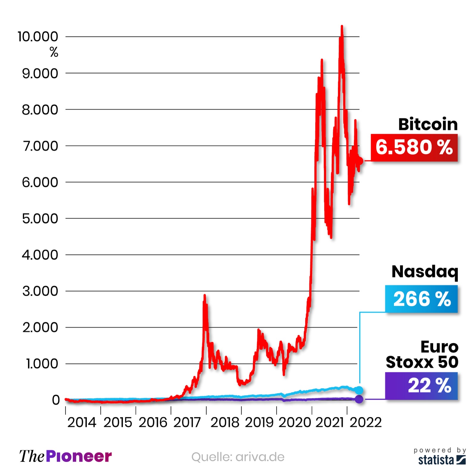Bitcoin vs. Aktien | The Pioneer