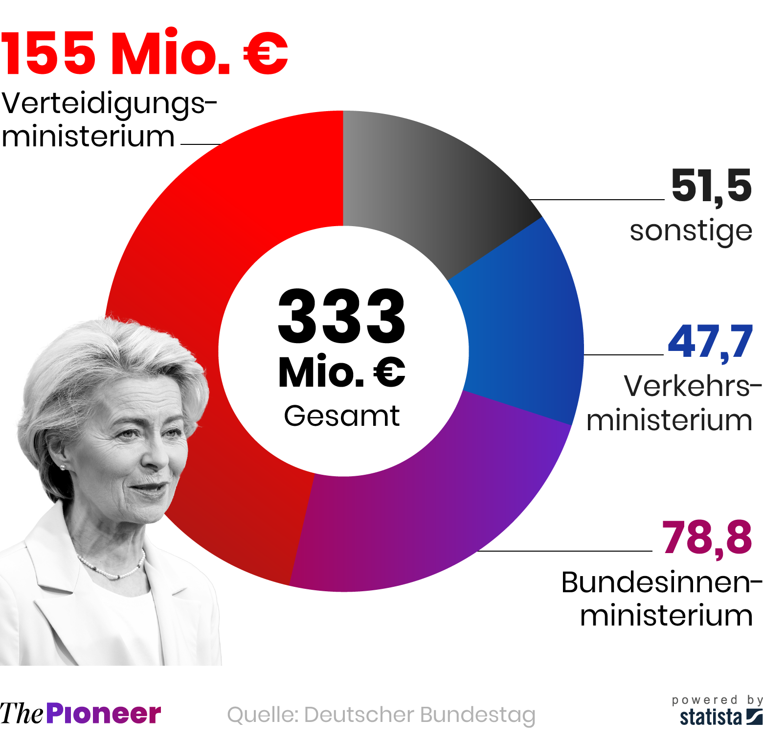 Konsulttikustannukset ministeriöille