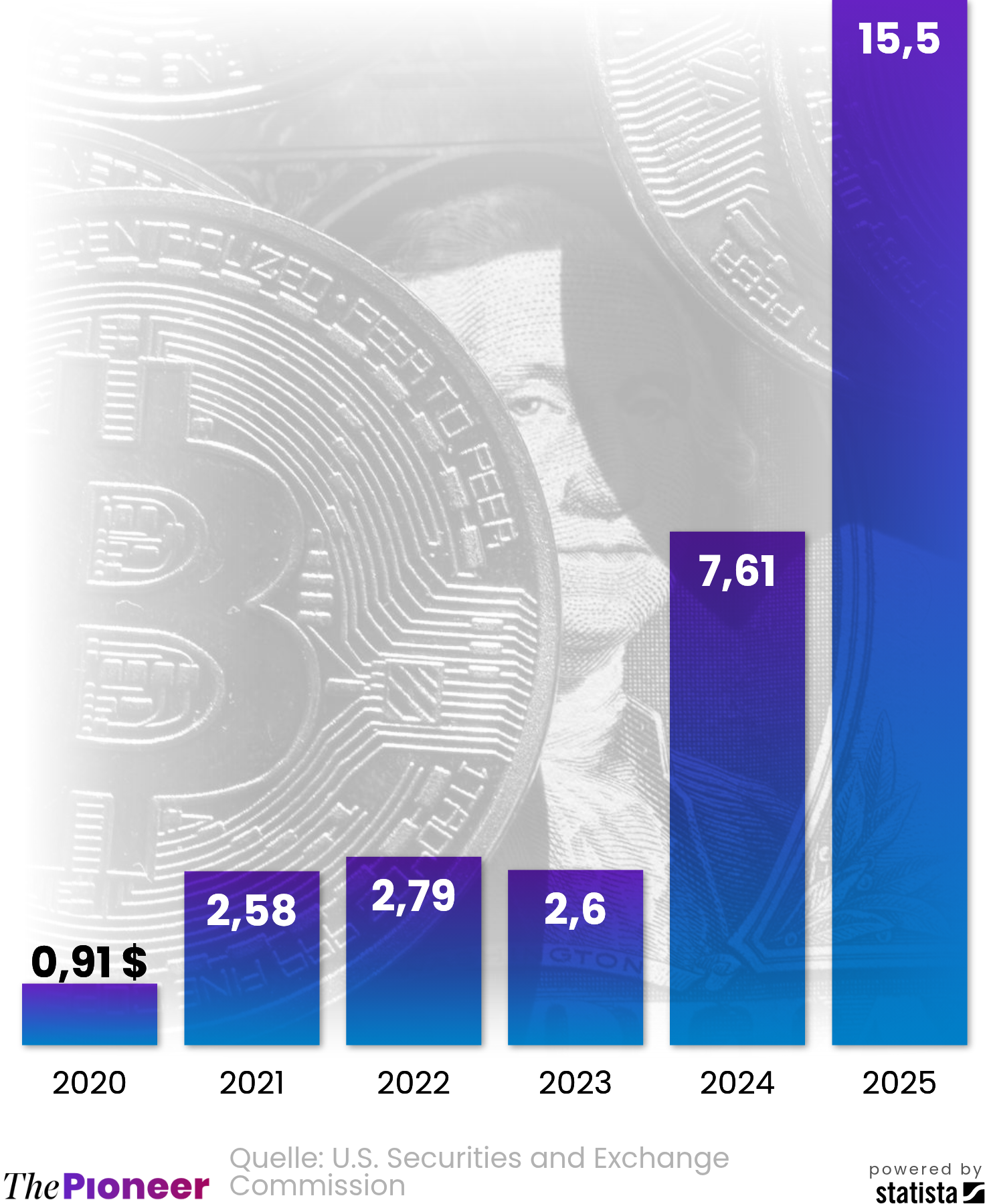 Bitcoin auf Pump | The Pioneer