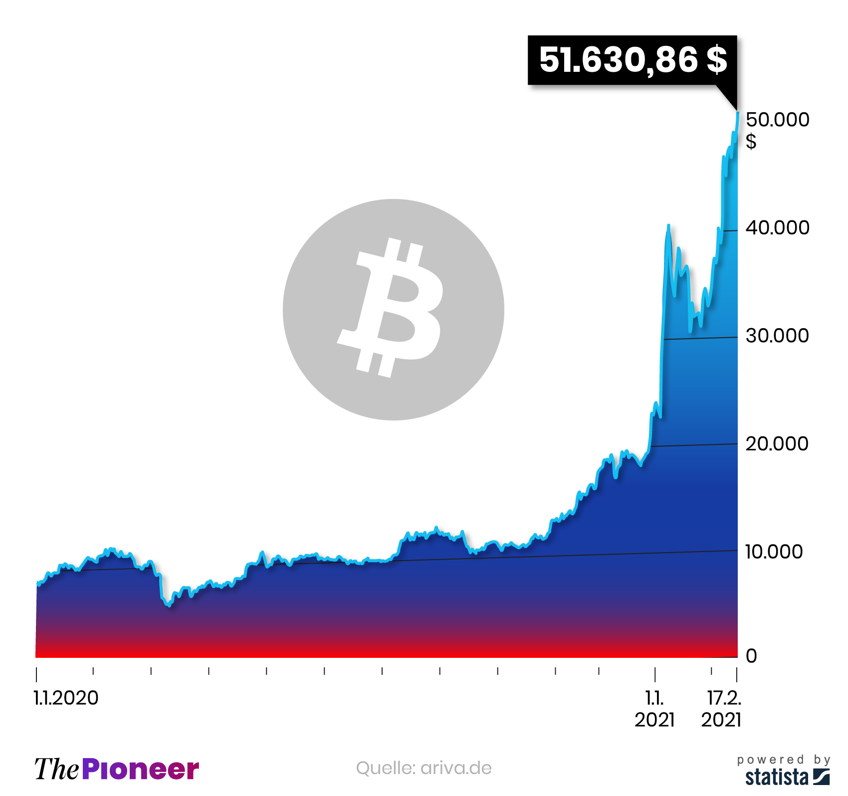 Die Gier nach Bitcoins | The Pioneer