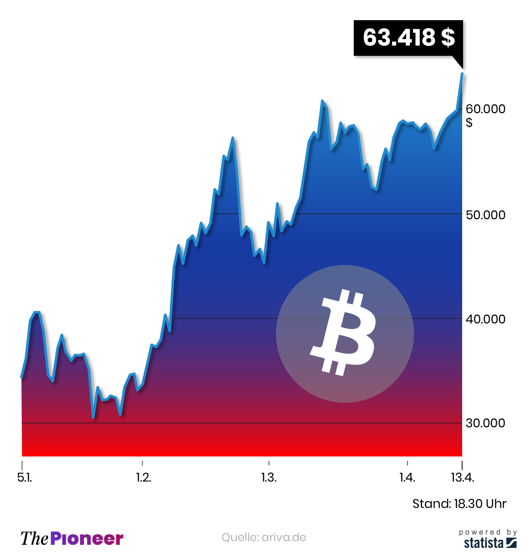 Chancen und Risiken des digitalen Notenbankgeldes | The Pioneer