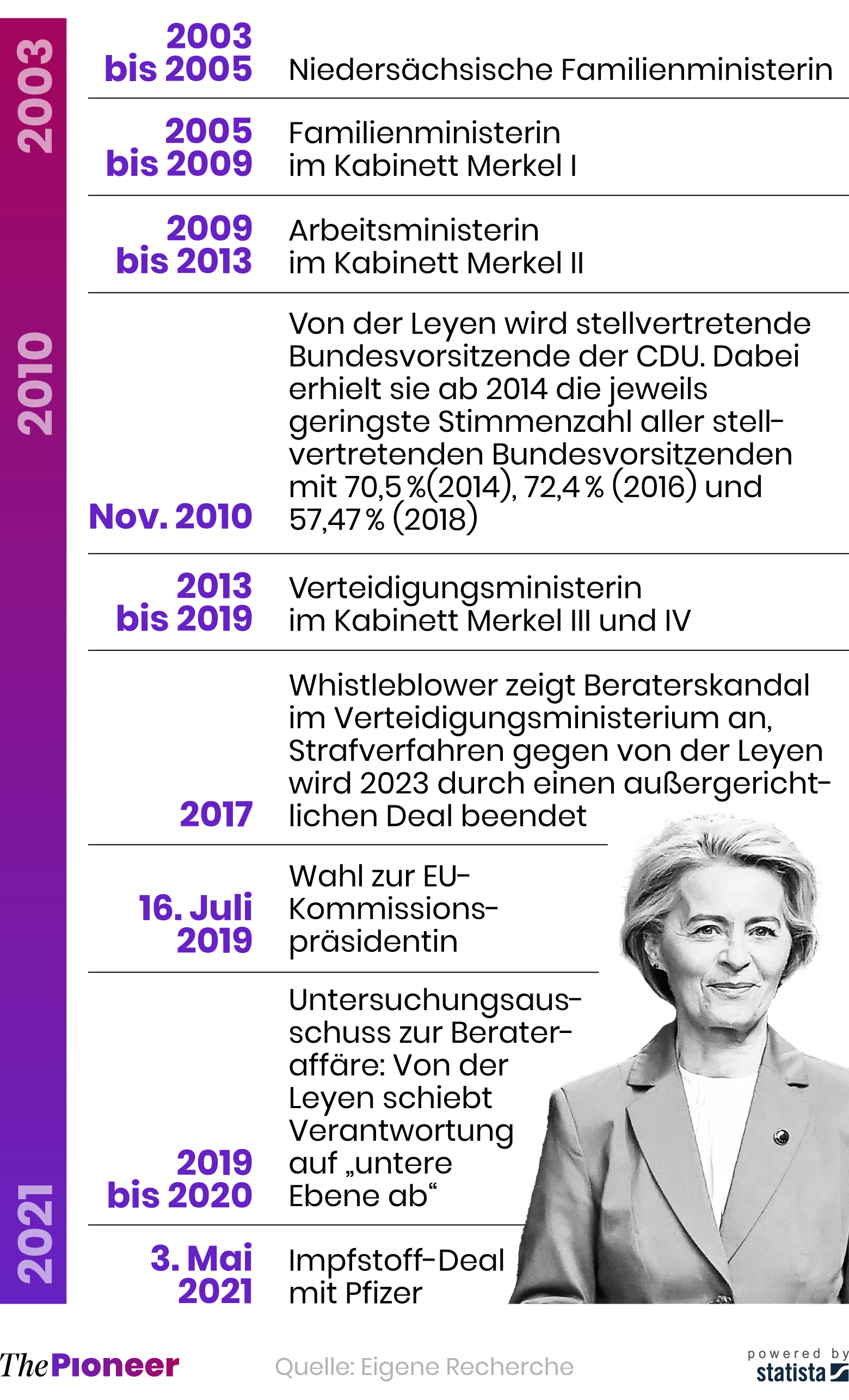 Ura-asemat Ursula von der Leyen