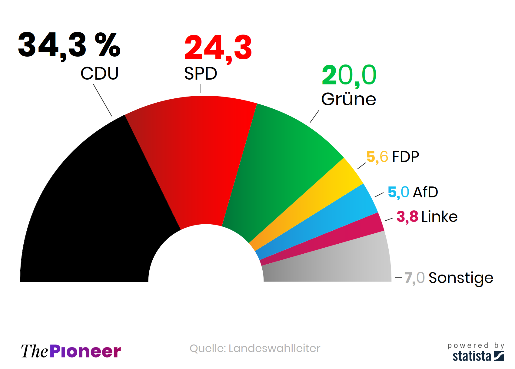 Nrw Wahl Sieg Der Mitte Thepioneer