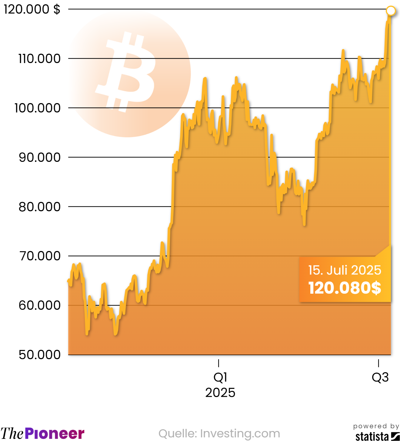 Bitcoin knackt die 120.000 US-Dollar | The Pioneer