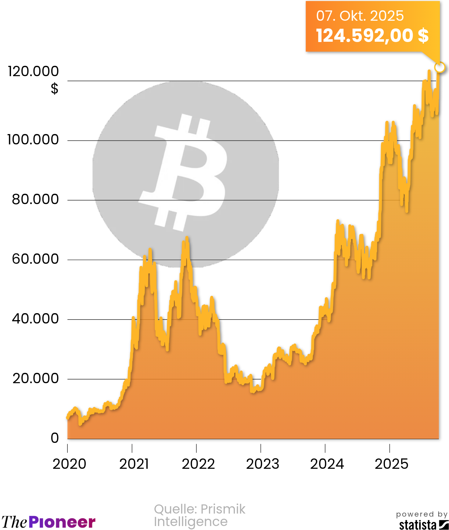 Wie viele bitcoins gibt es schon (98) 사진