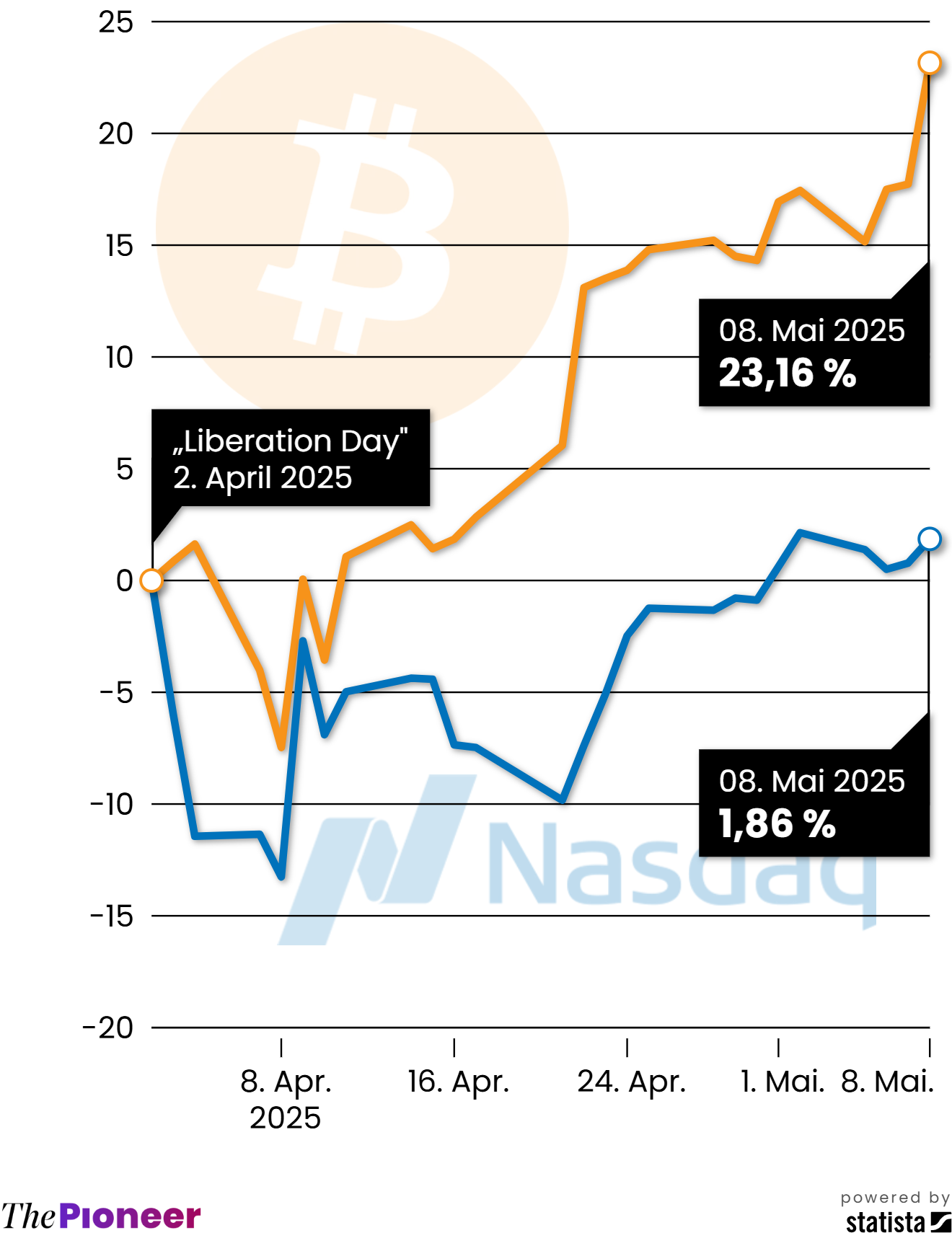Bitcoin über 100.000 Dollar: Geht die Rallye weiter? | The Pioneer