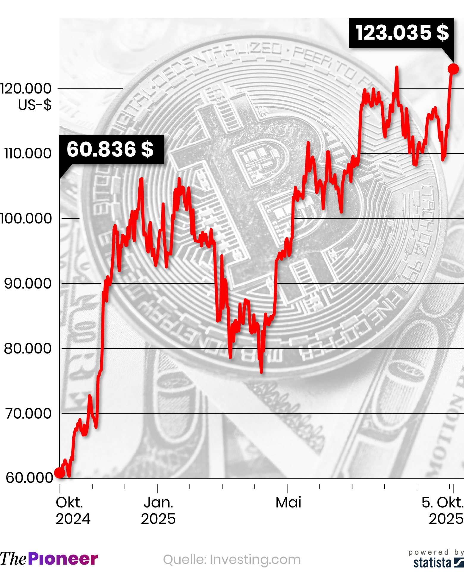 Bitcoin: Getrieben von Misstrauen | The Pioneer