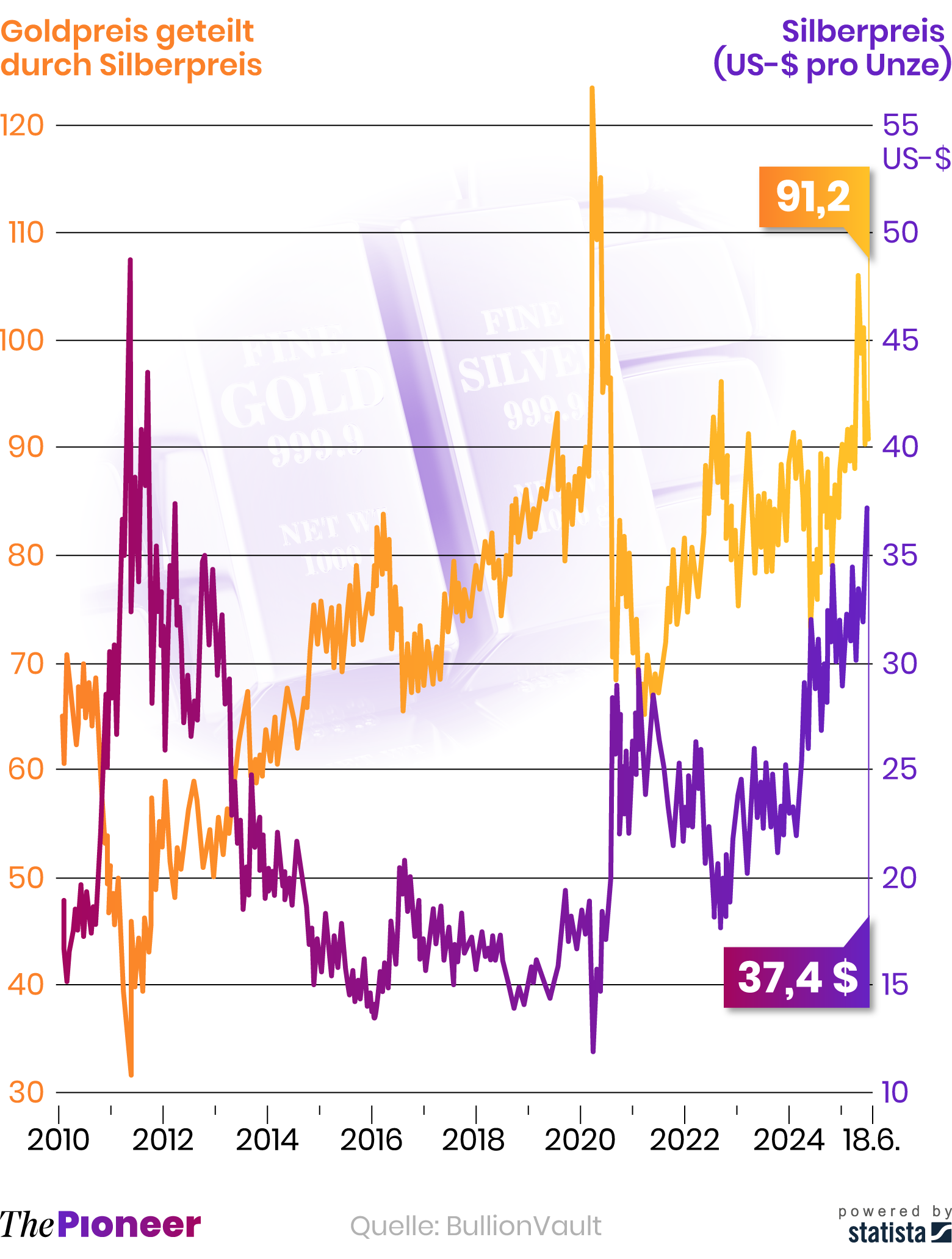Silberpreis steigt wieder im Vergleich zu Gold | The Pioneer