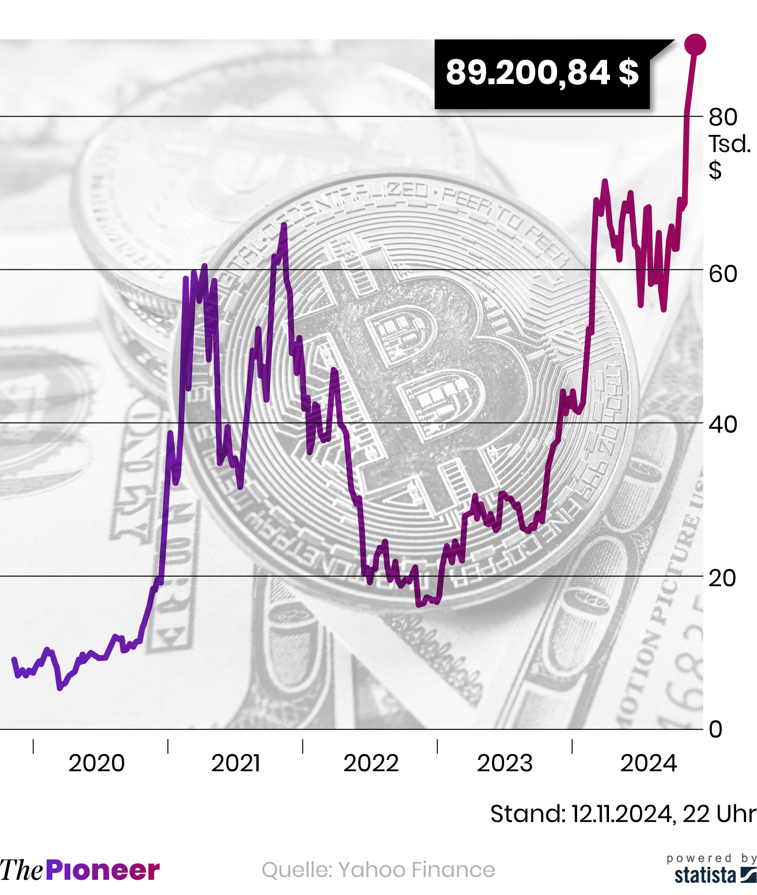 Bitcoin: Was ihn antreibt und wohin er steigen könnte | The Pioneer