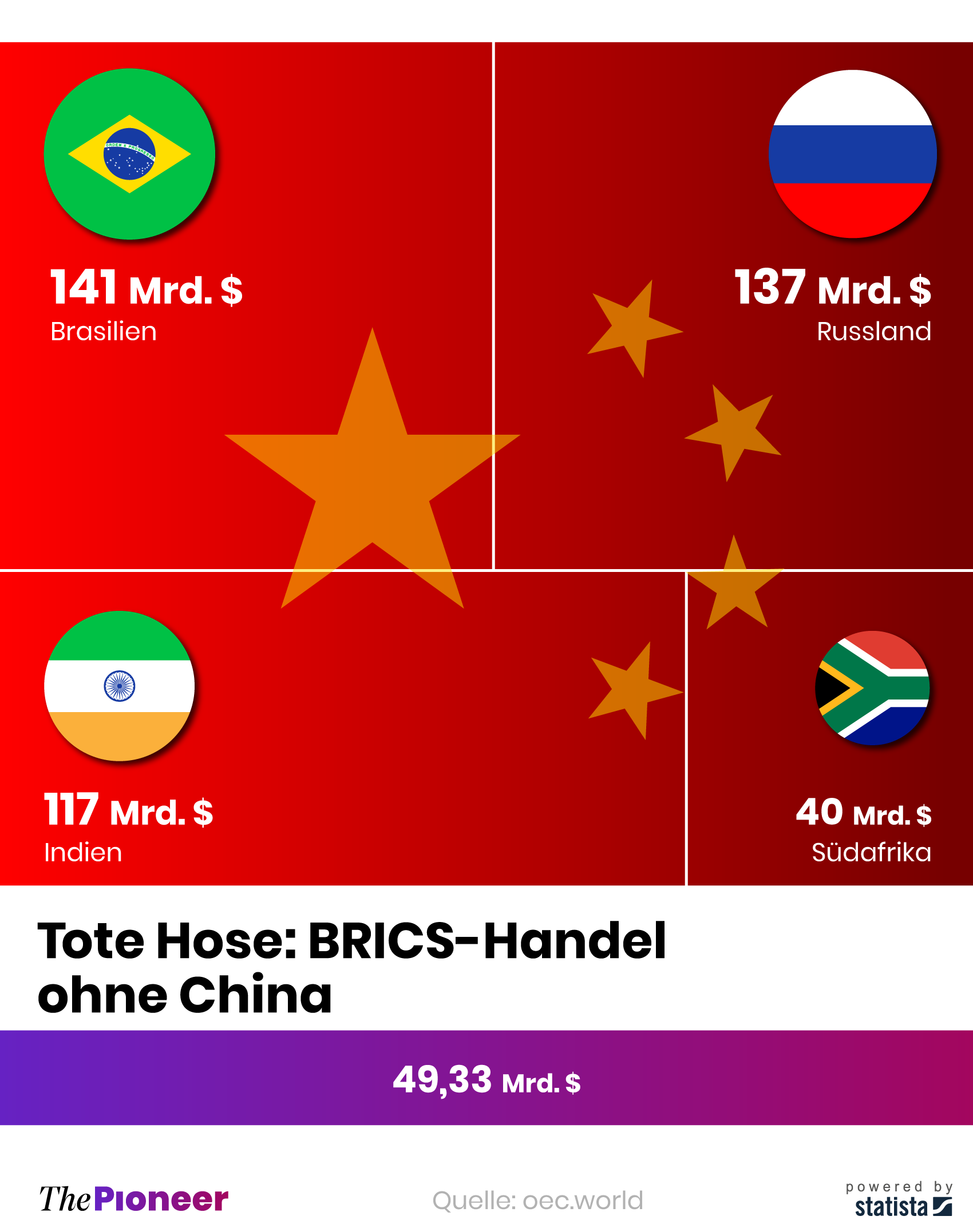 China dominiert den BRICS-Handel | The Pioneer