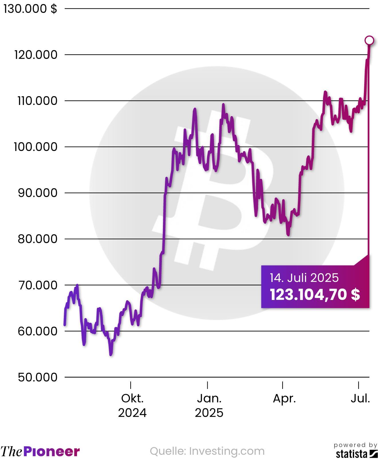Bitcoin knackt 120.000-Dollar-Marke | The Pioneer
